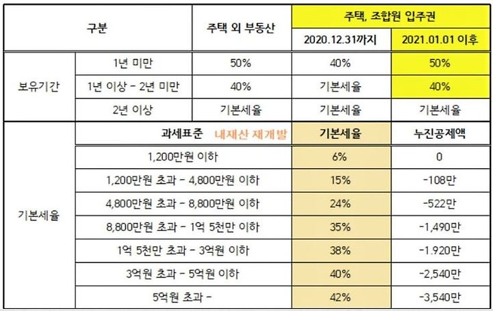 분양권 양도세 취득세 양도세율 알아보기