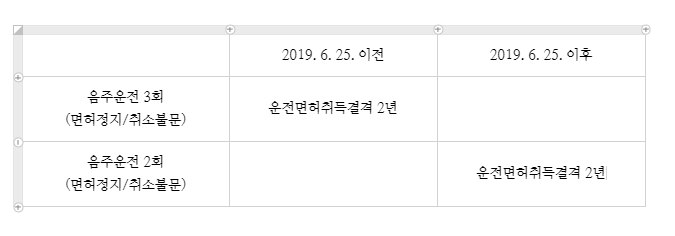 음주운전 결격기간 면허정지 면허취소 행정처분 줄이려면 11