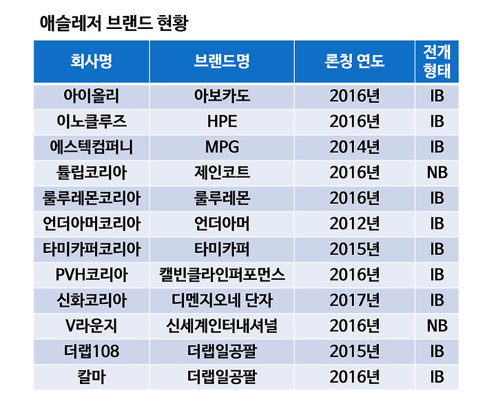 해외파' 애슬레저 브랜드 잇따라 국내 상륙