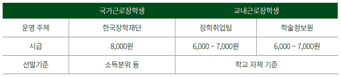 대학생들의 흔한 알바 : 학교 근로 장학생 편]