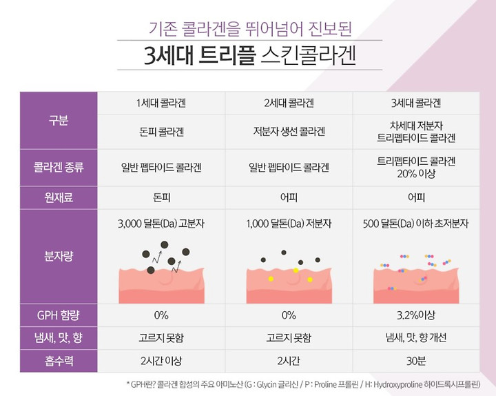 생선 콜라겐 파우더가 효과적인 이유