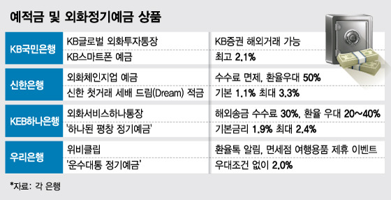 환율 및 외화 정기예금 금리 – 2024년 7월 9일